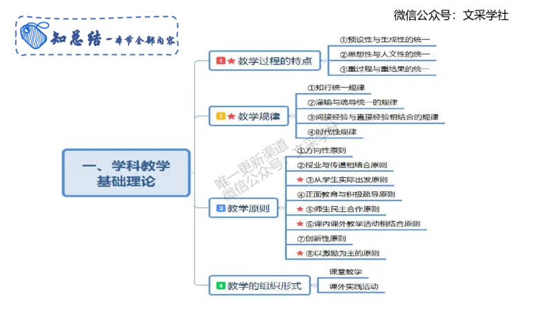 教学论1-智冬_4-教培资料-26年最新资料-同步更新_初中高中教资_03科三专项（进去保存报考的学科即可）_01科目三FB网课、三色速记手册、知识点导图等推荐_初中_2.主观专项