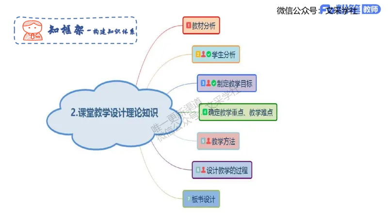教学论1-智冬_4-教培资料-26年最新资料-同步更新_初中高中教资_03科三专项（进去保存报考的学科即可）_01科目三FB网课、三色速记手册、知识点导图等推荐_初中_2.主观专项