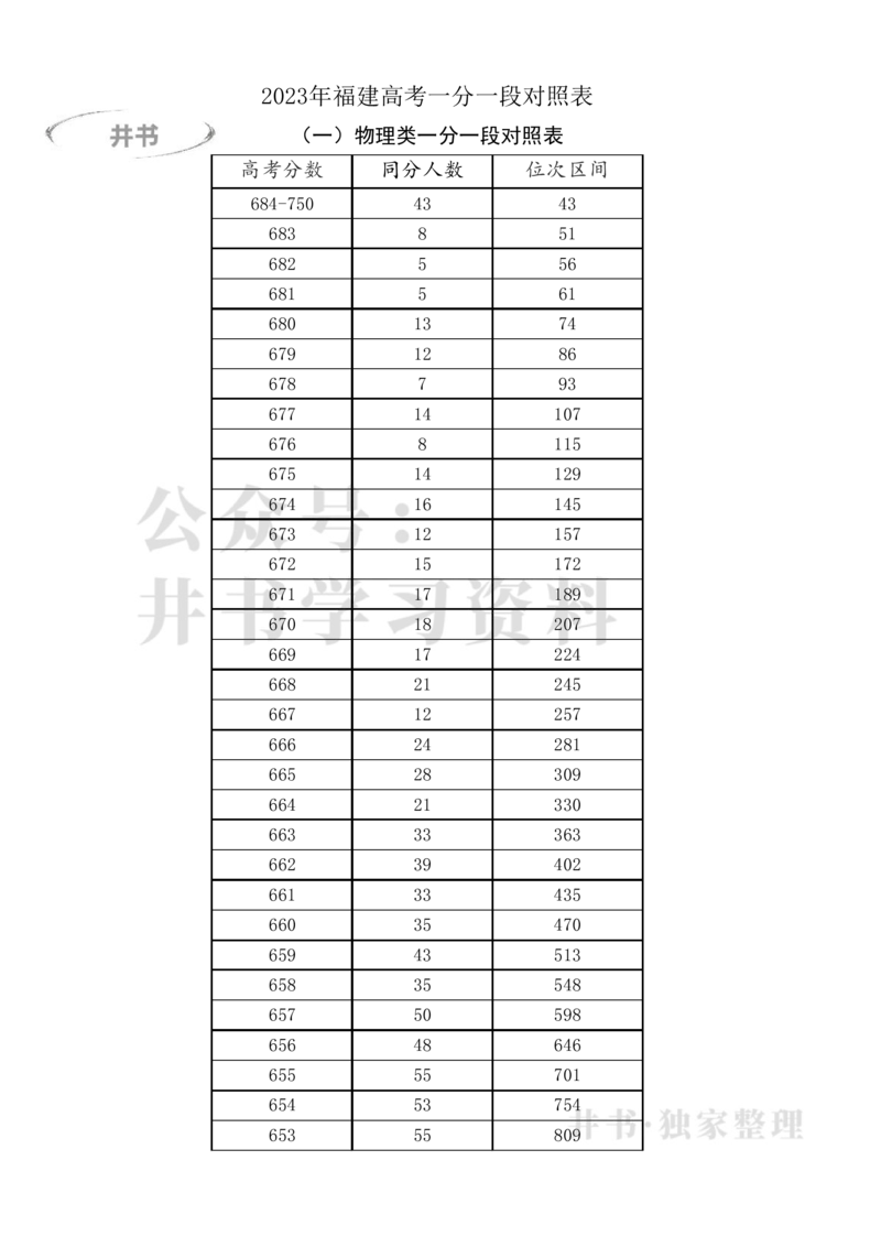 2023福建高考一分一段表(物理类)（独家整理）_1.高考2025全国各省真题+答案_必看高考志愿填报价值2999_高考志愿填报_06-福建_福建高考录取数据-17-23_福建其他资料