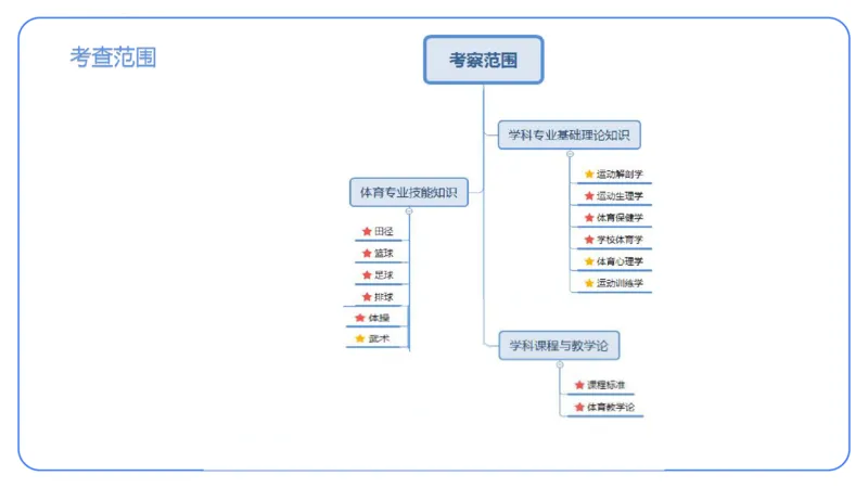 理论精讲-运动解剖学1(1)_4-教培资料-26年最新资料-同步更新_科一科二电子资料合集中小幼（笔记真题知识点汇总等）文件多，按需保存_各机构笔记合集（中小幼）推荐_上课课件
