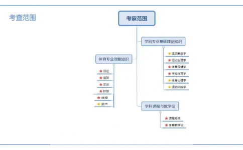 理论精讲-运动解剖学1(1)_4-教培资料-26年最新资料-同步更新_科一科二电子资料合集中小幼（笔记真题知识点汇总等）文件多，按需保存_各机构笔记合集（中小幼）推荐_上课课件