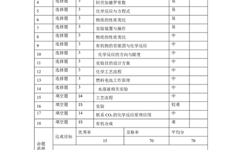 2024~2025学年高二年级教学质量监测卷（八）化学双向细目表_2025年6月_250628云南省云南师范大学附属中学2024~2025学年高二年级教学质量监测卷（八）（全科）