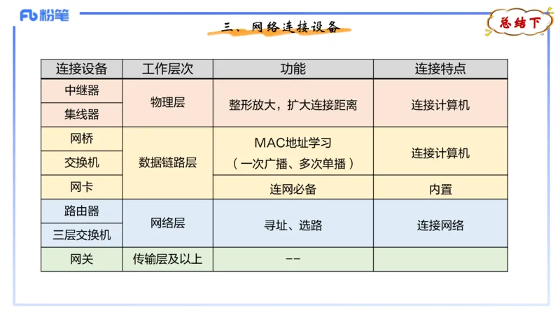 理论精讲08-计算机网络技术1&middot;孙珍珍_4-教培资料-26年最新资料-同步更新_初中高中教资_03科三专项（进去保存报考的学科即可）_初中_初中信息技术通关资料包_2025年FB学科-信息技术