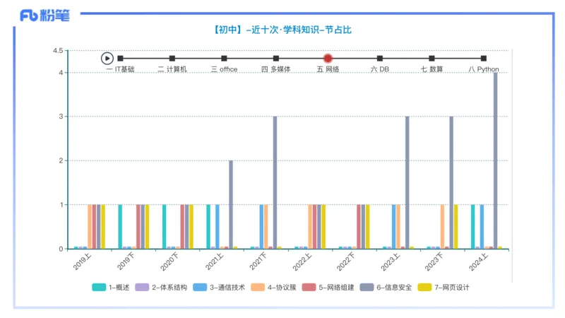 理论精讲08-计算机网络技术1&middot;孙珍珍_4-教培资料-26年最新资料-同步更新_初中高中教资_03科三专项（进去保存报考的学科即可）_初中_初中信息技术通关资料包_2025年FB学科-信息技术