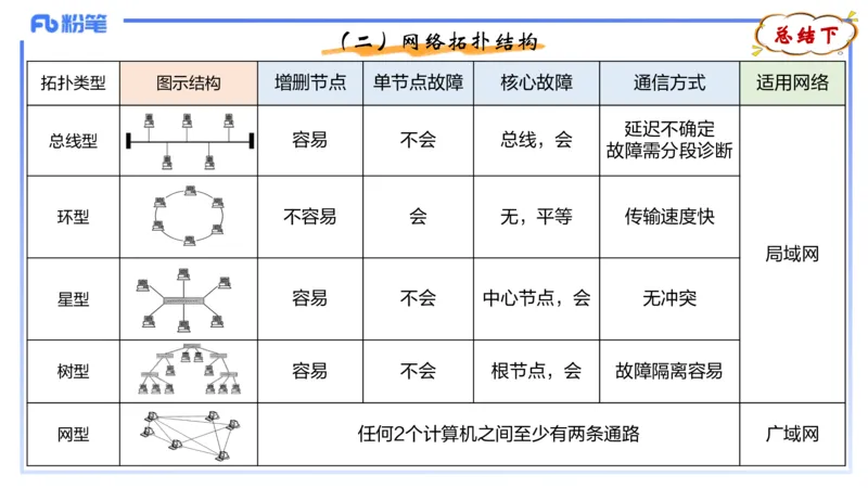 理论精讲08-计算机网络技术1&middot;孙珍珍_4-教培资料-26年最新资料-同步更新_初中高中教资_03科三专项（进去保存报考的学科即可）_初中_初中信息技术通关资料包_2025年FB学科-信息技术