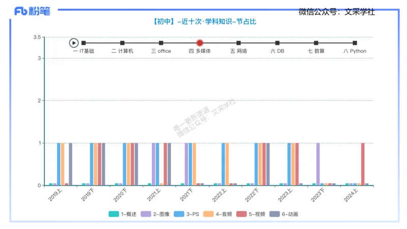 理论精讲05-多媒体技术1&middot;孙珍珍_4-教培资料-26年最新资料-同步更新_初中高中教资_03科三专项（进去保存报考的学科即可）_01科目三FB网课、三色速记手册、知识点导图等推荐