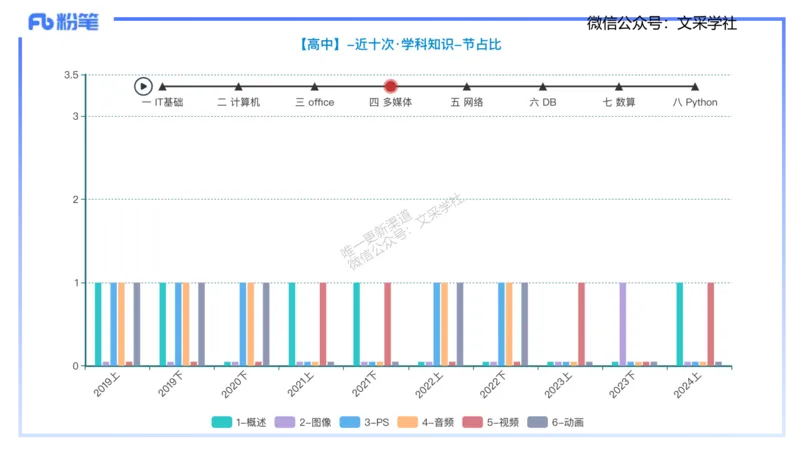 理论精讲05-多媒体技术1&middot;孙珍珍_4-教培资料-26年最新资料-同步更新_初中高中教资_03科三专项（进去保存报考的学科即可）_01科目三FB网课、三色速记手册、知识点导图等推荐