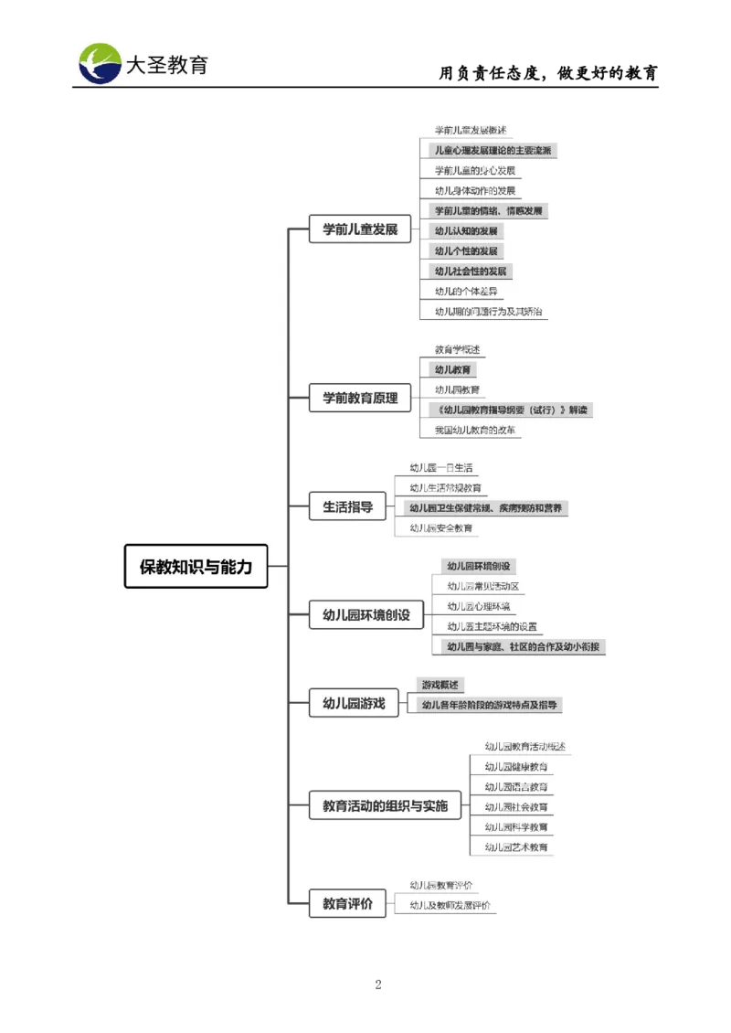 幼儿园保教3S+7S技巧班专属题本(（资料持续更新中......）)_4-教培资料-26年最新资料-同步更新_初中高中教资_2025上中学教资笔试_0625上大圣网课（搭配7s+3s蒙题讲解）_00蒙题技巧