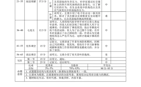 2024~2025学年高二年级教学质量监测卷（八）英语双向细目表_2025年6月_250628云南省云南师范大学附属中学2024~2025学年高二年级教学质量监测卷（八）（全科）