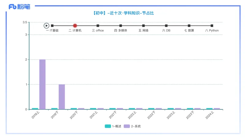 理论精讲04-信息和计算机基础4&middot;孙珍珍_4-教培资料-26年最新资料-同步更新_初中高中教资_03科三专项（进去保存报考的学科即可）_初中_初中信息技术通关资料包_1.理论精讲_讲义