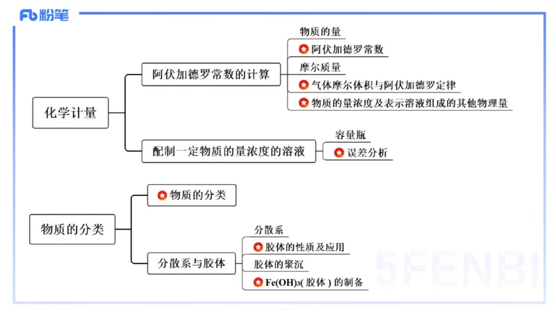 理论精讲03-化学基本概念3-岳筱涵_4-教培资料-26年最新资料-同步更新_初中高中教资_03科三专项（进去保存报考的学科即可）_01科目三FB网课、三色速记手册、知识点导图等推荐