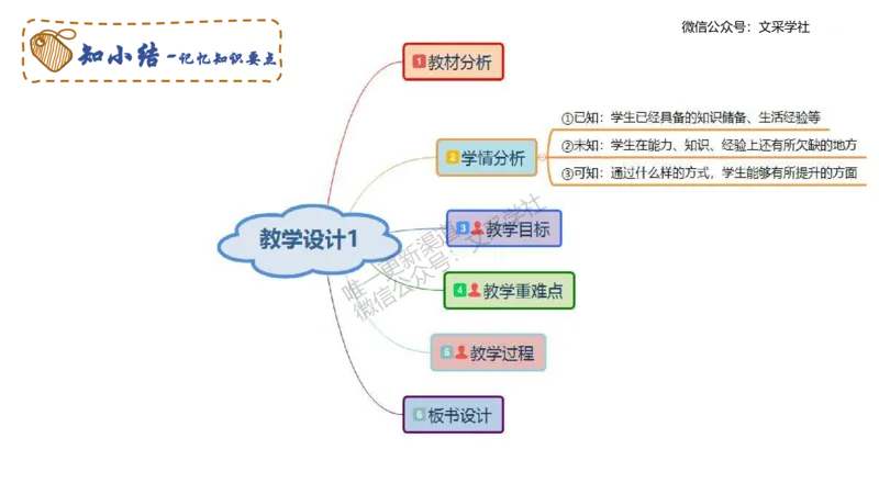 教学设计1-智冬_4-教培资料-26年最新资料-同步更新_初中高中教资_03科三专项（进去保存报考的学科即可）_01科目三FB网课、三色速记手册、知识点导图等推荐_初中_2.主观专项