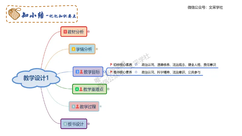 教学设计1-智冬_4-教培资料-26年最新资料-同步更新_初中高中教资_03科三专项（进去保存报考的学科即可）_01科目三FB网课、三色速记手册、知识点导图等推荐_初中_2.主观专项