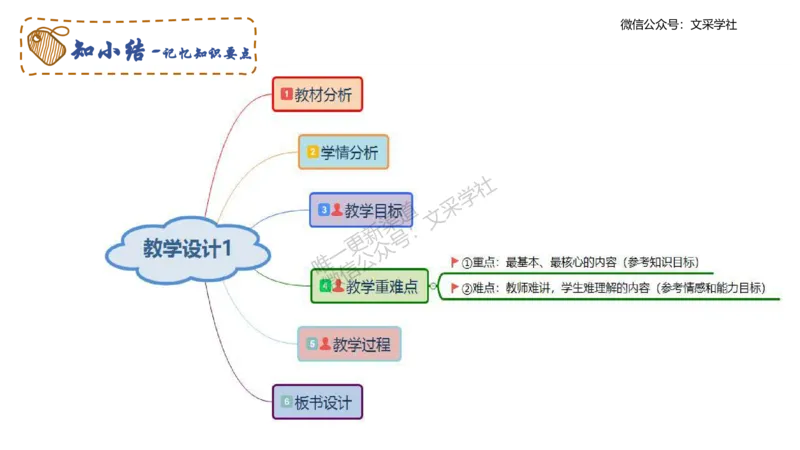教学设计1-智冬_4-教培资料-26年最新资料-同步更新_初中高中教资_03科三专项（进去保存报考的学科即可）_01科目三FB网课、三色速记手册、知识点导图等推荐_初中_2.主观专项