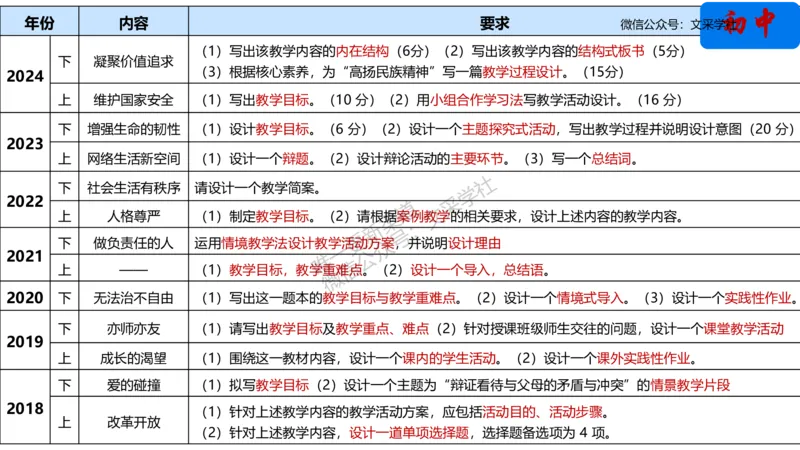 教学设计1-智冬_4-教培资料-26年最新资料-同步更新_初中高中教资_03科三专项（进去保存报考的学科即可）_01科目三FB网课、三色速记手册、知识点导图等推荐_初中_2.主观专项