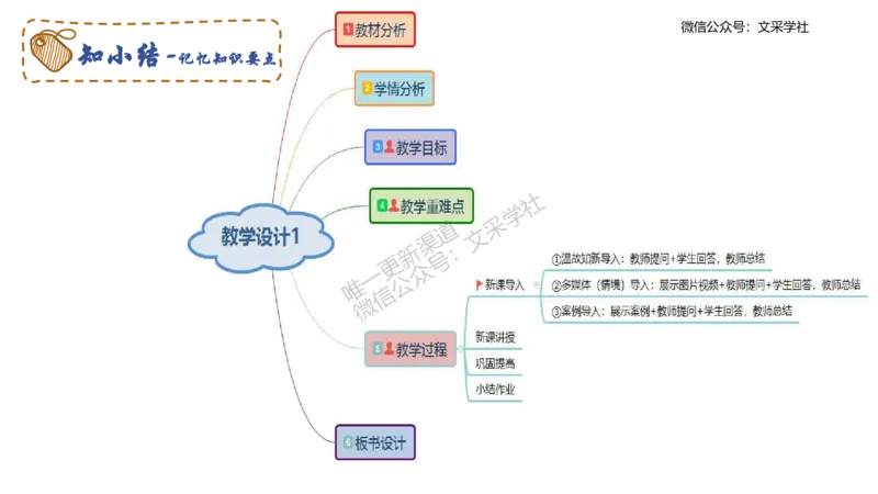 教学设计1-智冬_4-教培资料-26年最新资料-同步更新_初中高中教资_03科三专项（进去保存报考的学科即可）_01科目三FB网课、三色速记手册、知识点导图等推荐_初中_2.主观专项