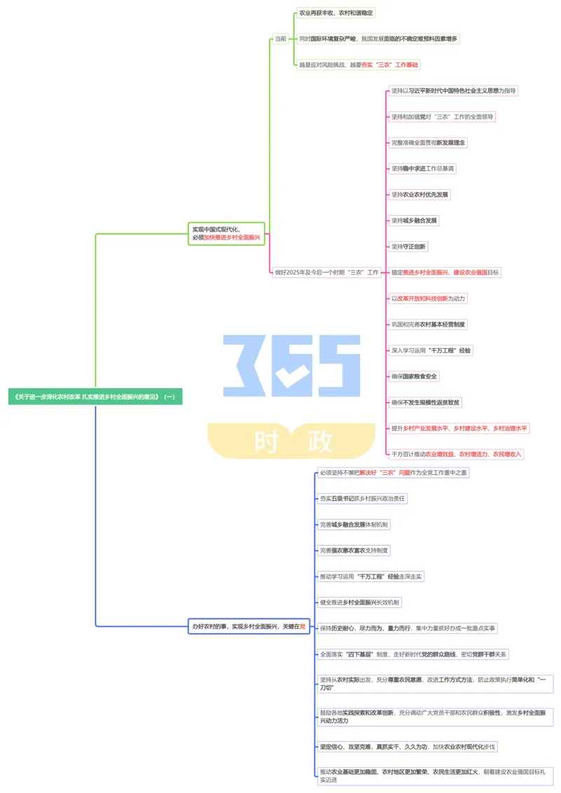 思维导图中共中央国务院《关于进一步深化农村改革扎实推进乡村全面振兴的意见》（合并）_26吉林考备考资料包_03吉林时政-省情省况-工作报告更至12月_2025年中央一号文件