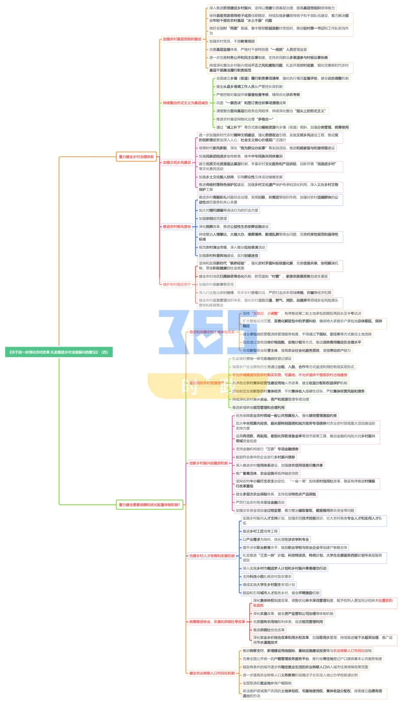 思维导图中共中央国务院《关于进一步深化农村改革扎实推进乡村全面振兴的意见》（合并）_26吉林考备考资料包_03吉林时政-省情省况-工作报告更至12月_2025年中央一号文件