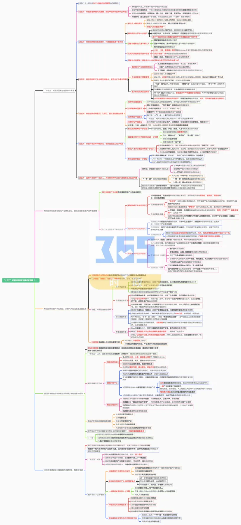 思维导图&ldquo;十四五&rdquo;时期科技创新发展成就专题（合并）_26河南省考备考资料包_03河南时政-省情省况-工作报告_1024&25重要会议考点速记
