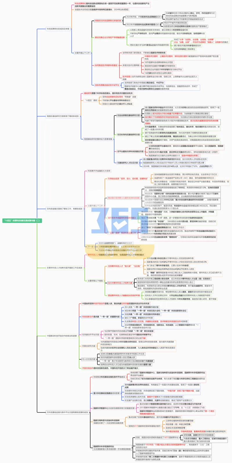 思维导图&ldquo;十四五&rdquo;时期科技创新发展成就专题（合并）_26河南省考备考资料包_03河南时政-省情省况-工作报告_1024&25重要会议考点速记