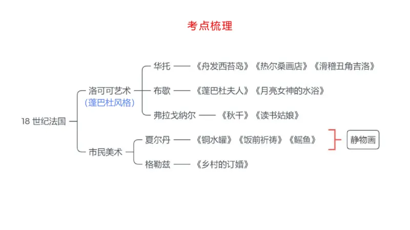 理论精讲11-外国美术史4_4-教培资料-26年最新资料-同步更新_初中高中教资_03科三专项（进去保存报考的学科即可）_01科目三FB网课、三色速记手册、知识点导图等推荐_初中_讲义
