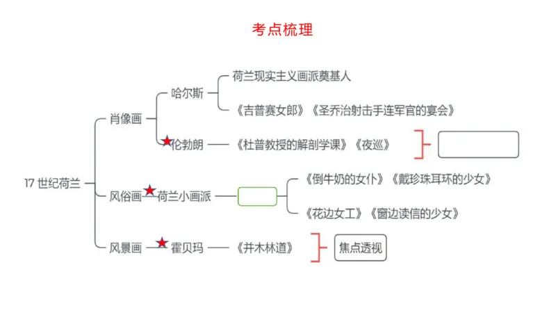 理论精讲11-外国美术史4_4-教培资料-26年最新资料-同步更新_初中高中教资_03科三专项（进去保存报考的学科即可）_01科目三FB网课、三色速记手册、知识点导图等推荐_初中_讲义