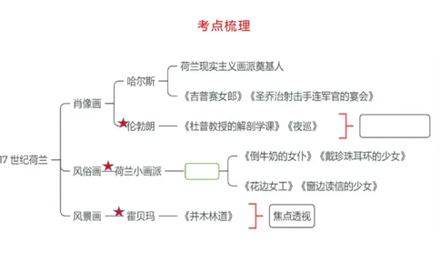 理论精讲11-外国美术史4_4-教培资料-26年最新资料-同步更新_初中高中教资_03科三专项（进去保存报考的学科即可）_01科目三FB网课、三色速记手册、知识点导图等推荐_初中_讲义