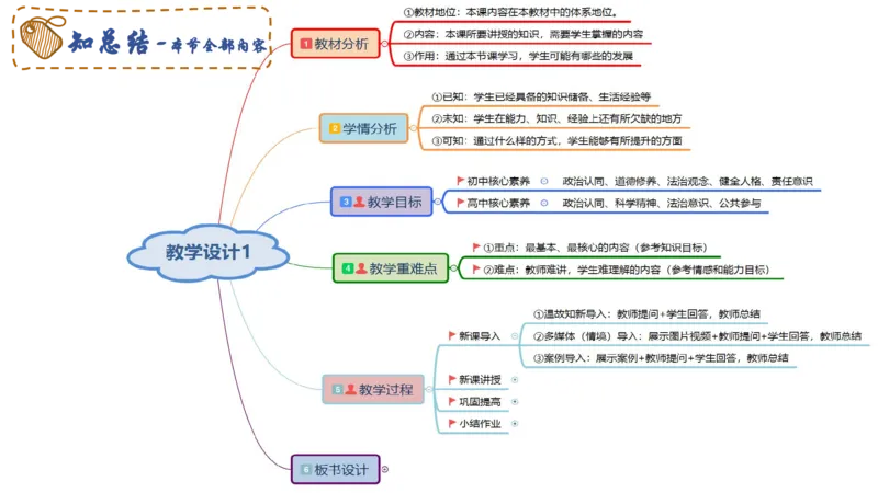 教学设计2-智冬_4-教培资料-26年最新资料-同步更新_初中高中教资_03科三专项（进去保存报考的学科即可）_01科目三FB网课、三色速记手册、知识点导图等推荐_初中_2.主观专项