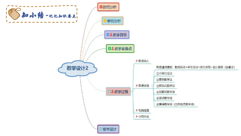 教学设计2-智冬_4-教培资料-26年最新资料-同步更新_初中高中教资_03科三专项（进去保存报考的学科即可）_01科目三FB网课、三色速记手册、知识点导图等推荐_初中_2.主观专项