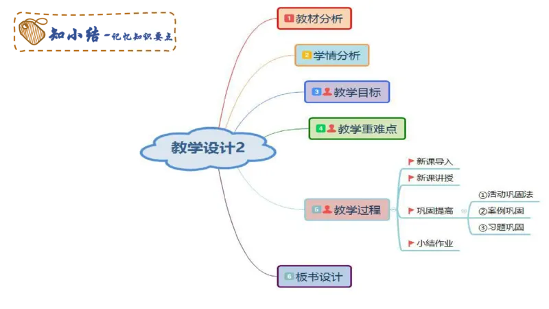 教学设计2-智冬_4-教培资料-26年最新资料-同步更新_初中高中教资_03科三专项（进去保存报考的学科即可）_01科目三FB网课、三色速记手册、知识点导图等推荐_初中_2.主观专项