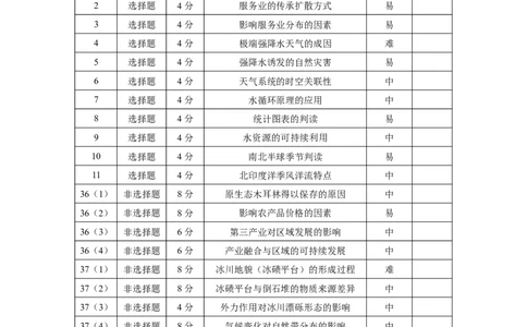 保山市普通高中2023~2024学年上学期期末质量监测高三文科综合&middot;双向细目表_2024届云南省保山市高三上学期1月期末_云南省保山市2024届高三上学期1月期末文综
