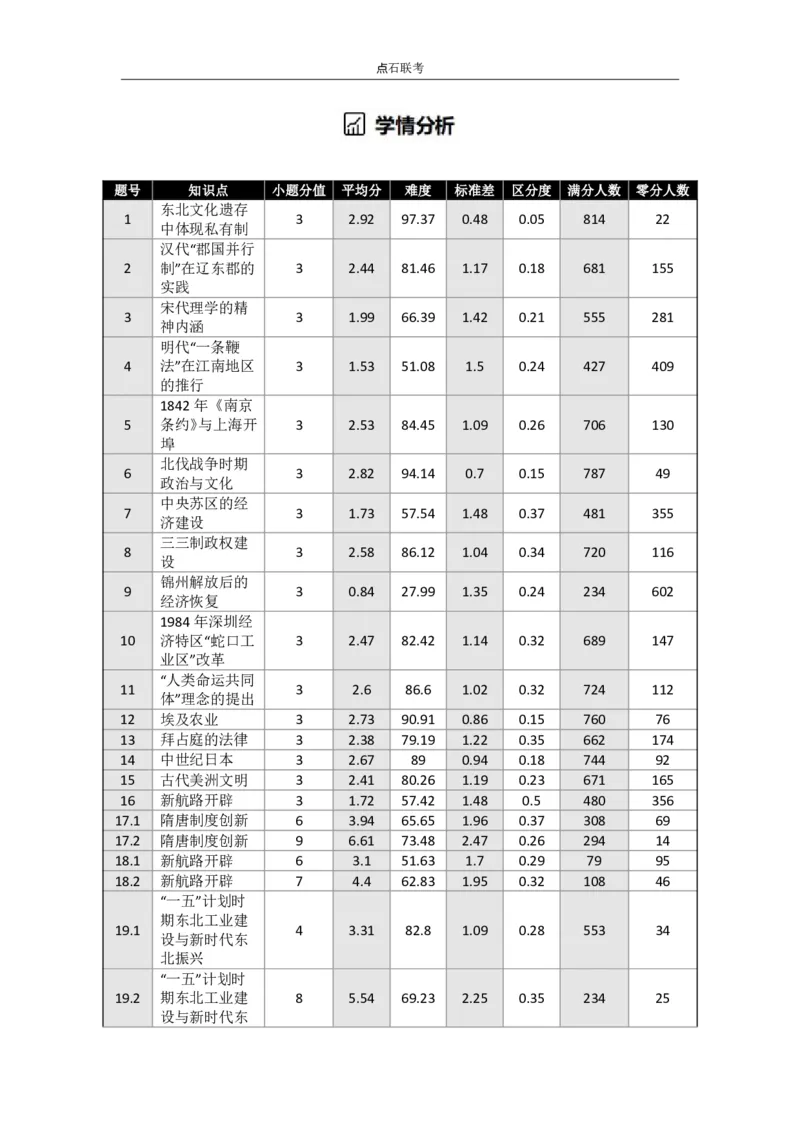 吉林省点石联考2026届高三上学期12月联考考后巩固卷历史_2025年12月_251221吉林省点石联考2026届高三上学期12月联考考后巩固卷（全科）