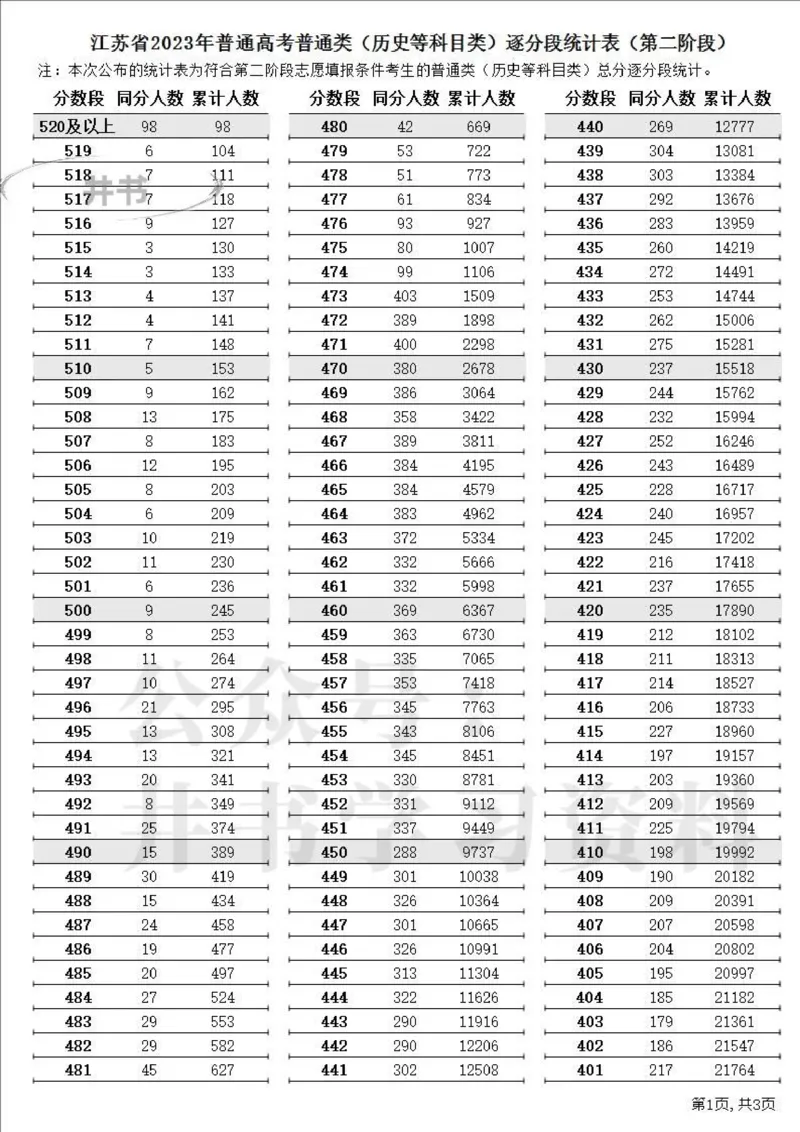 2023高考江苏省一分一段表（第二阶段）_1.高考2025全国各省真题+答案_必看高考志愿填报价值2999_高考志愿填报_17-江苏_江苏高考数据-17-23年_江苏省其他资料