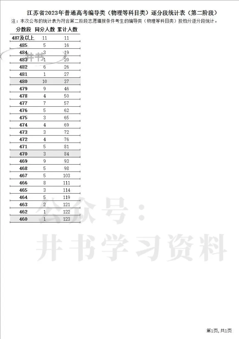 2023高考江苏省一分一段表（第二阶段）_1.高考2025全国各省真题+答案_必看高考志愿填报价值2999_高考志愿填报_17-江苏_江苏高考数据-17-23年_江苏省其他资料