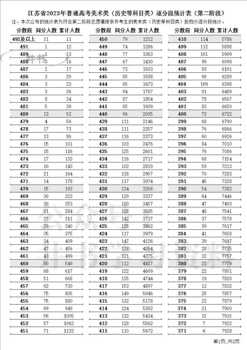 2023高考江苏省一分一段表（第二阶段）_1.高考2025全国各省真题+答案_必看高考志愿填报价值2999_高考志愿填报_17-江苏_江苏高考数据-17-23年_江苏省其他资料