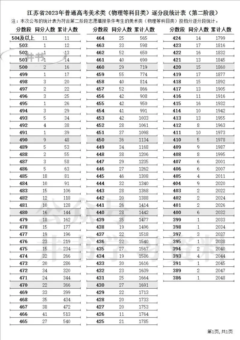 2023高考江苏省一分一段表（第二阶段）_1.高考2025全国各省真题+答案_必看高考志愿填报价值2999_高考志愿填报_17-江苏_江苏高考数据-17-23年_江苏省其他资料