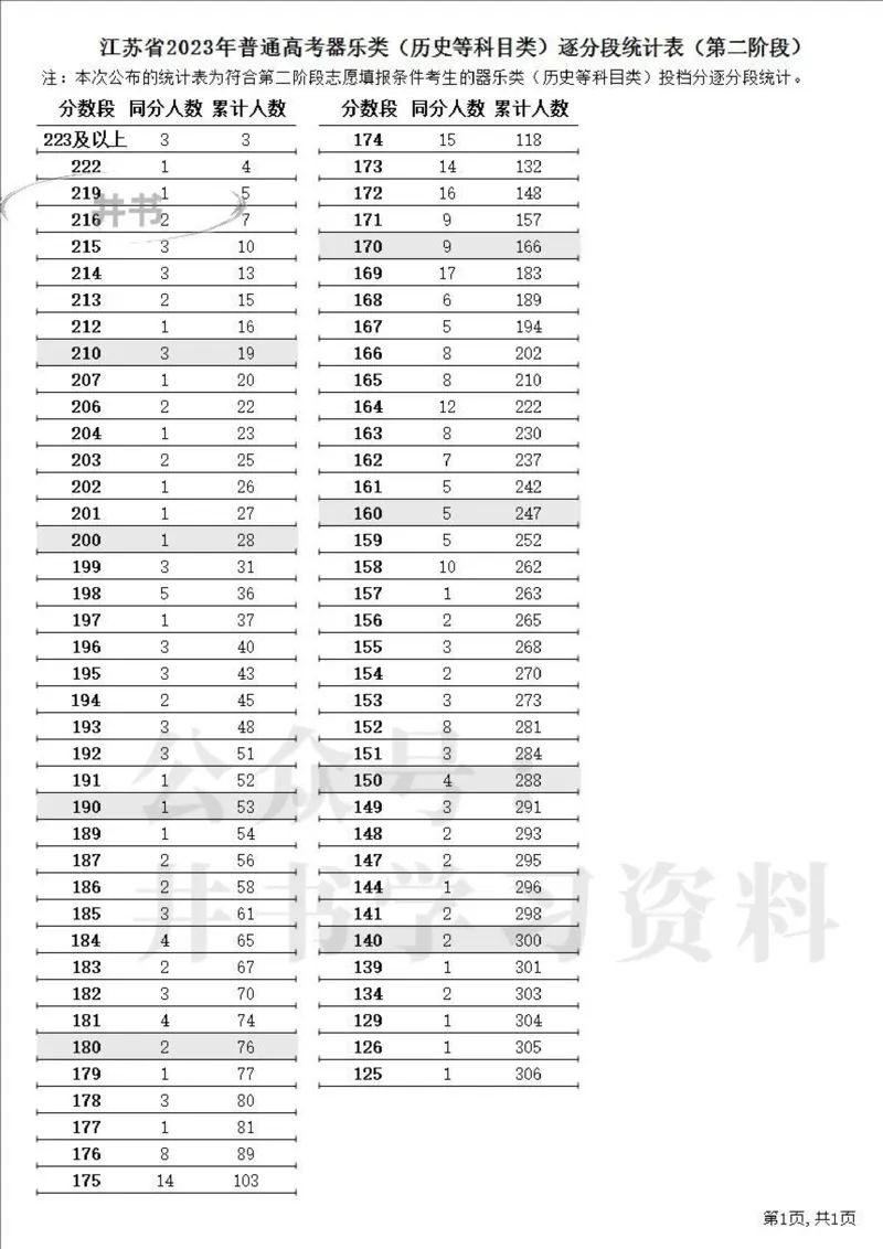 2023高考江苏省一分一段表（第二阶段）_1.高考2025全国各省真题+答案_必看高考志愿填报价值2999_高考志愿填报_17-江苏_江苏高考数据-17-23年_江苏省其他资料