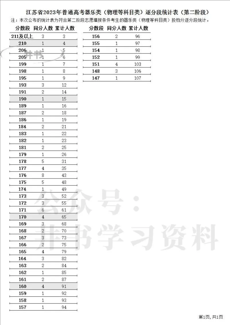 2023高考江苏省一分一段表（第二阶段）_1.高考2025全国各省真题+答案_必看高考志愿填报价值2999_高考志愿填报_17-江苏_江苏高考数据-17-23年_江苏省其他资料