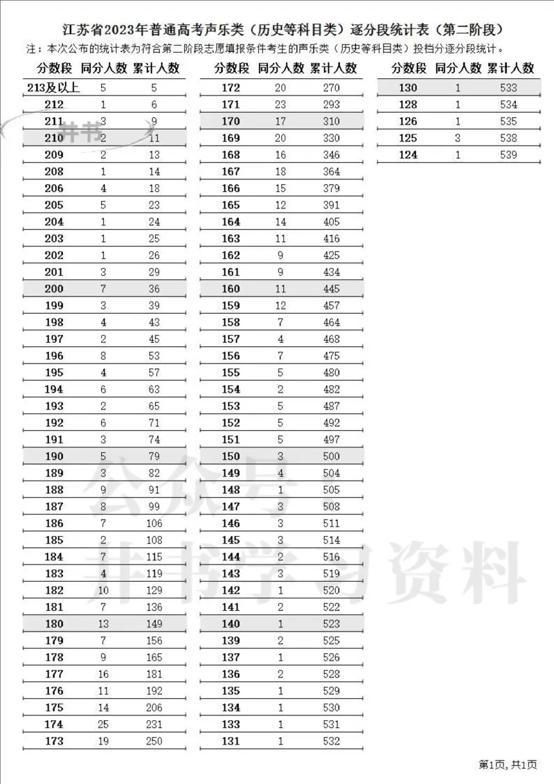 2023高考江苏省一分一段表（第二阶段）_1.高考2025全国各省真题+答案_必看高考志愿填报价值2999_高考志愿填报_17-江苏_江苏高考数据-17-23年_江苏省其他资料