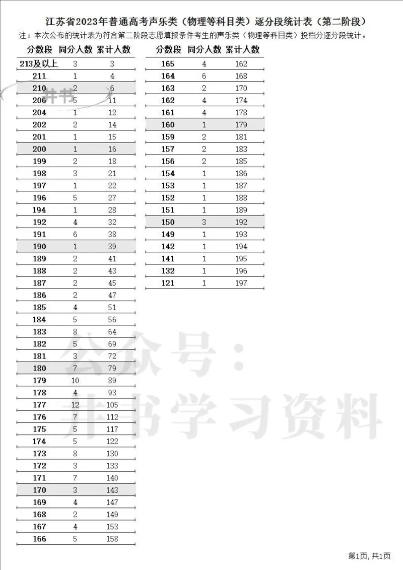 2023高考江苏省一分一段表（第二阶段）_1.高考2025全国各省真题+答案_必看高考志愿填报价值2999_高考志愿填报_17-江苏_江苏高考数据-17-23年_江苏省其他资料