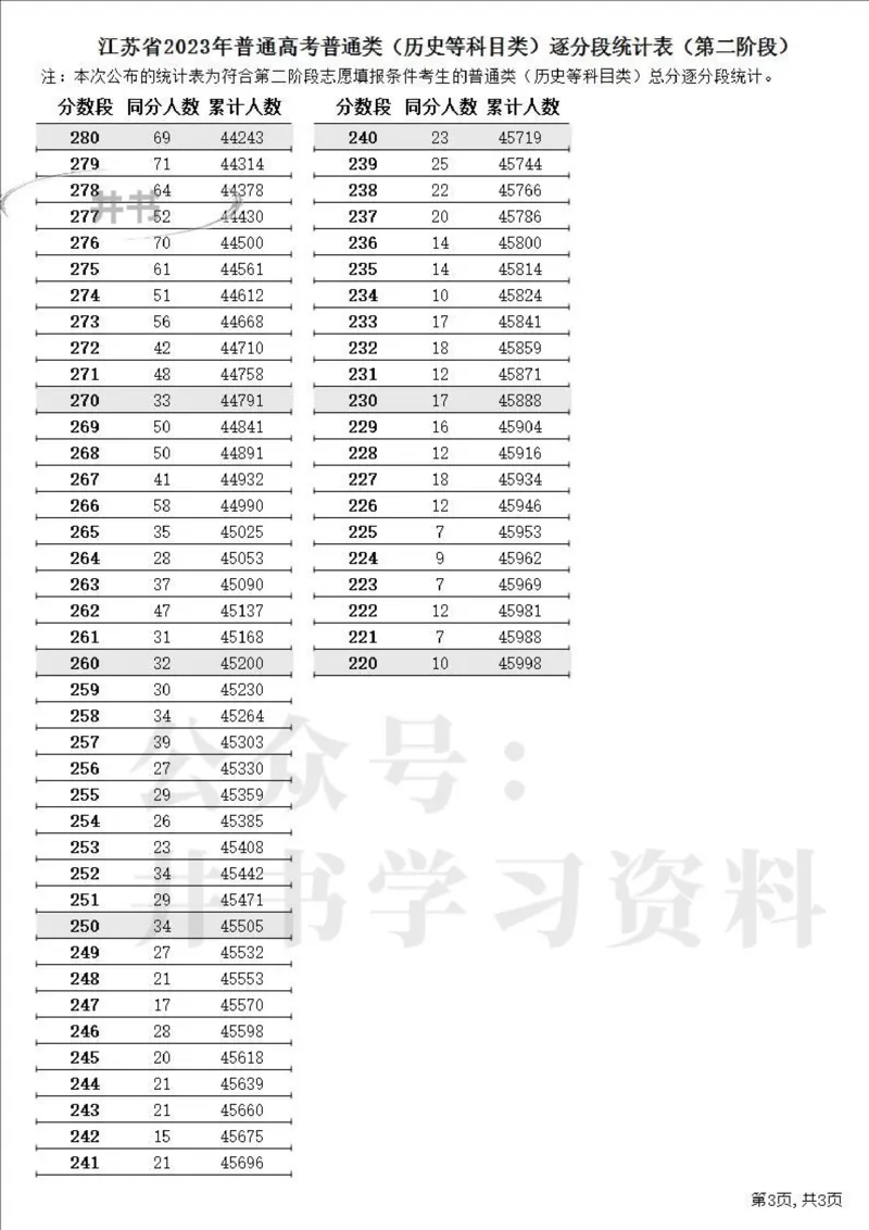 2023高考江苏省一分一段表（第二阶段）_1.高考2025全国各省真题+答案_必看高考志愿填报价值2999_高考志愿填报_17-江苏_江苏高考数据-17-23年_江苏省其他资料