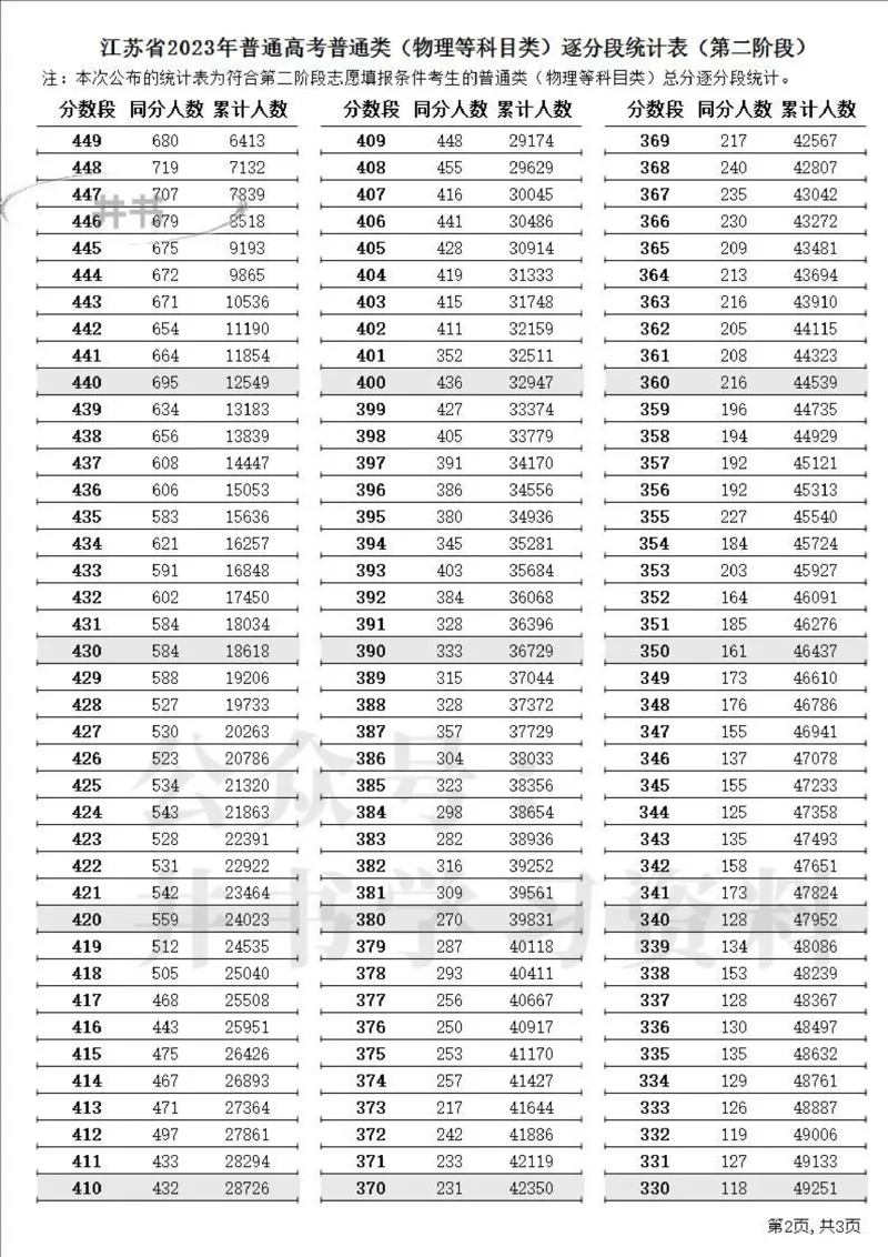 2023高考江苏省一分一段表（第二阶段）_1.高考2025全国各省真题+答案_必看高考志愿填报价值2999_高考志愿填报_17-江苏_江苏高考数据-17-23年_江苏省其他资料