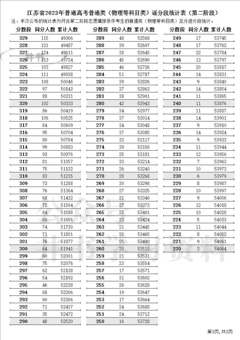 2023高考江苏省一分一段表（第二阶段）_1.高考2025全国各省真题+答案_必看高考志愿填报价值2999_高考志愿填报_17-江苏_江苏高考数据-17-23年_江苏省其他资料
