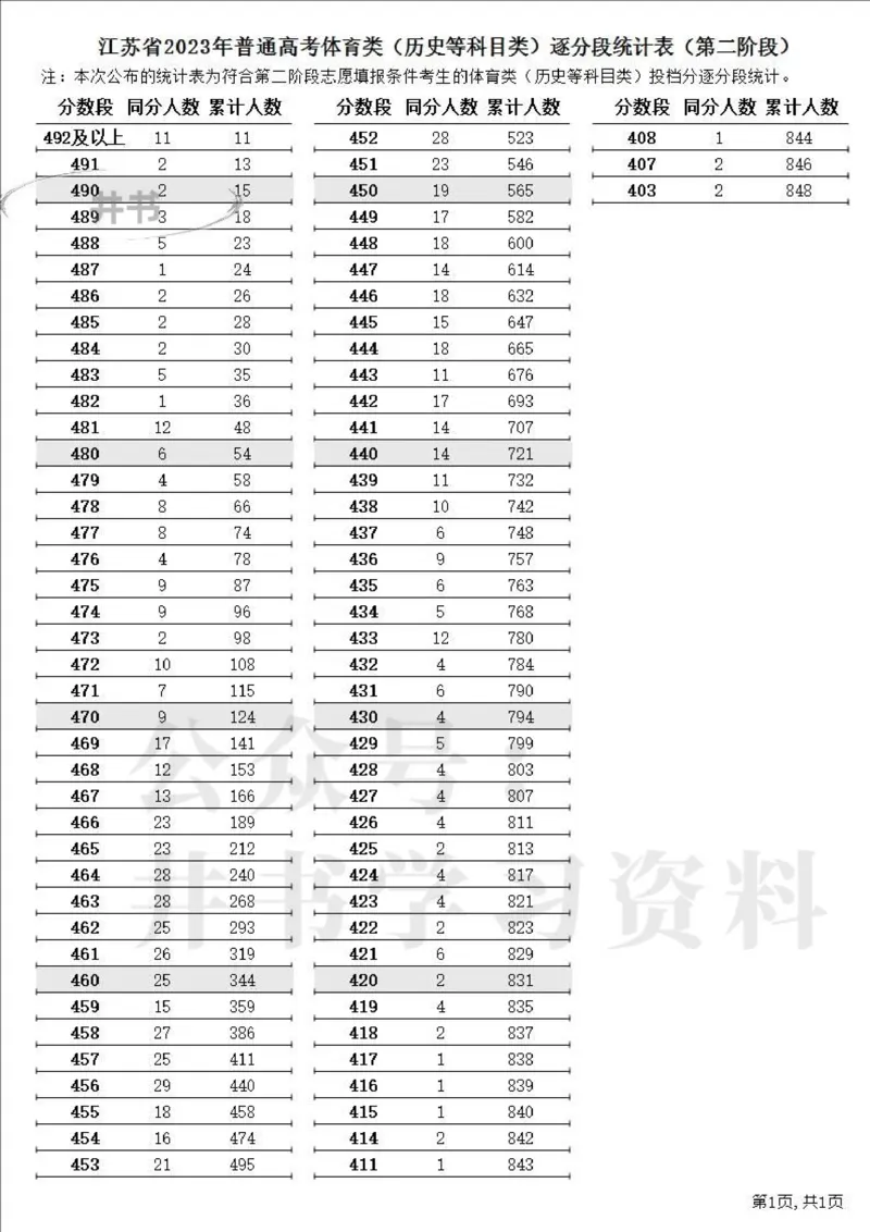 2023高考江苏省一分一段表（第二阶段）_1.高考2025全国各省真题+答案_必看高考志愿填报价值2999_高考志愿填报_17-江苏_江苏高考数据-17-23年_江苏省其他资料