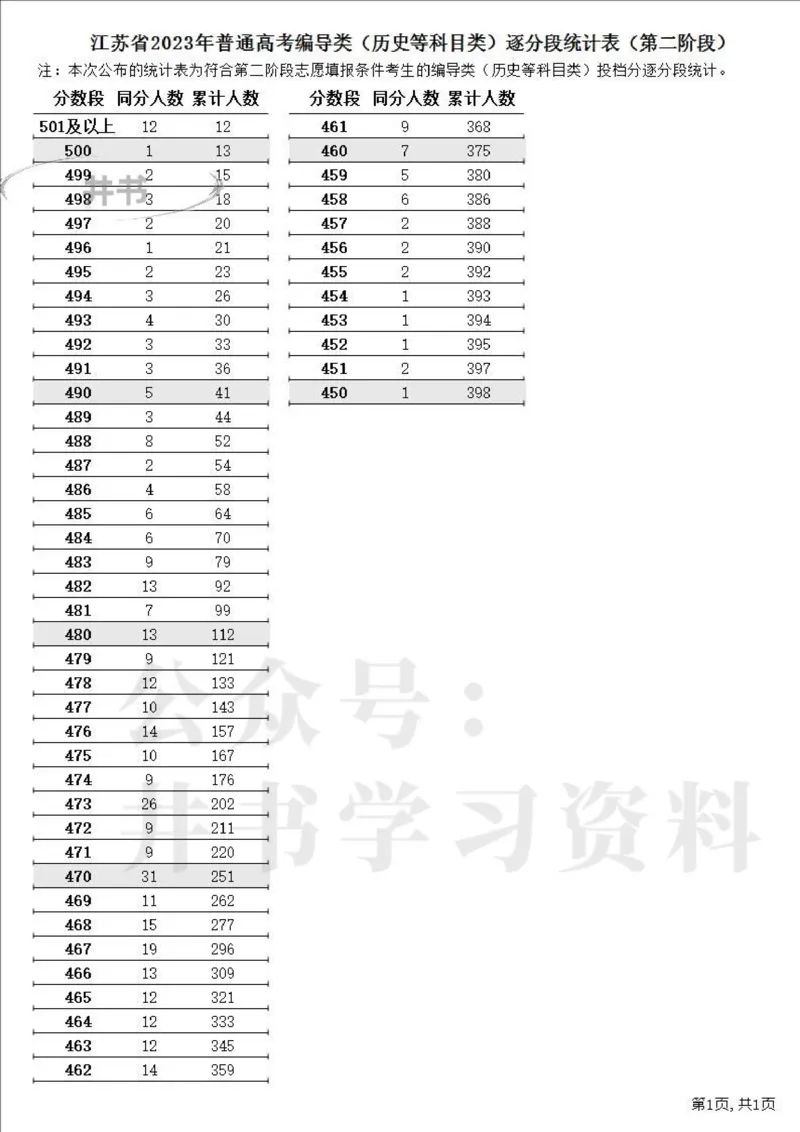 2023高考江苏省一分一段表（第二阶段）_1.高考2025全国各省真题+答案_必看高考志愿填报价值2999_高考志愿填报_17-江苏_江苏高考数据-17-23年_江苏省其他资料
