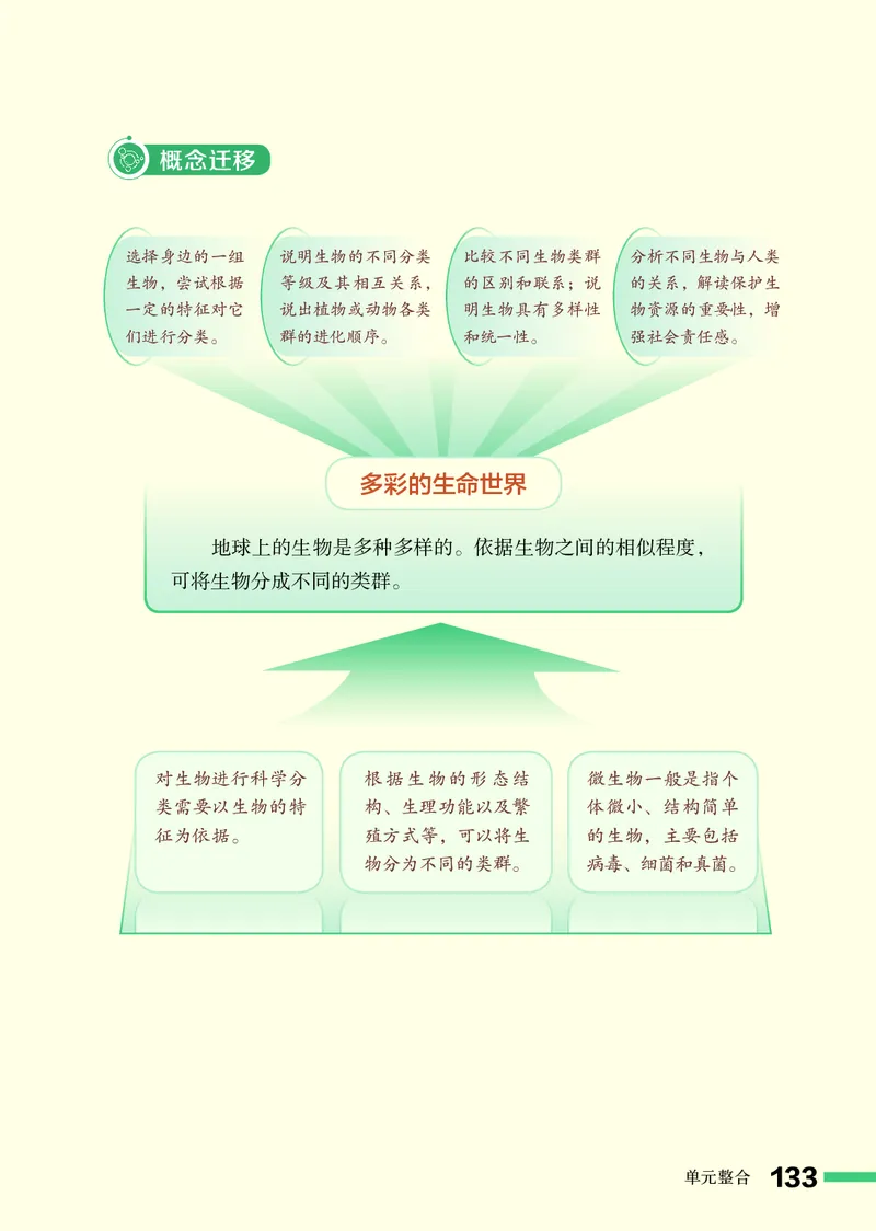 济南版7年级生物上册高清教材_4-教培资料-26年最新资料-同步更新_初中高中教资_03科三专项（进去保存报考的学科即可）_02科三专项（笔记真题思维导图教学设计版本二）