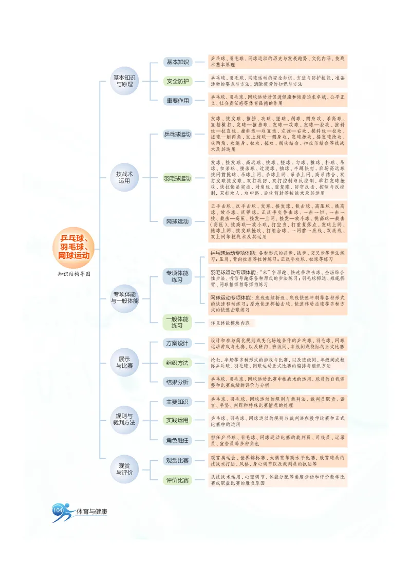 沪教版体育全一册高清教材_4-教培资料-26年最新资料-同步更新_初中高中教资_03科三专项（进去保存报考的学科即可）_02科三专项（笔记真题思维导图教学设计版本二）
