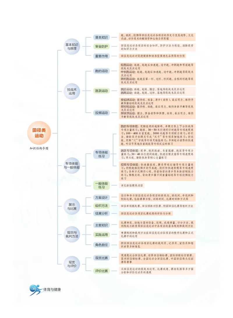 沪教版体育全一册高清教材_4-教培资料-26年最新资料-同步更新_初中高中教资_03科三专项（进去保存报考的学科即可）_02科三专项（笔记真题思维导图教学设计版本二）