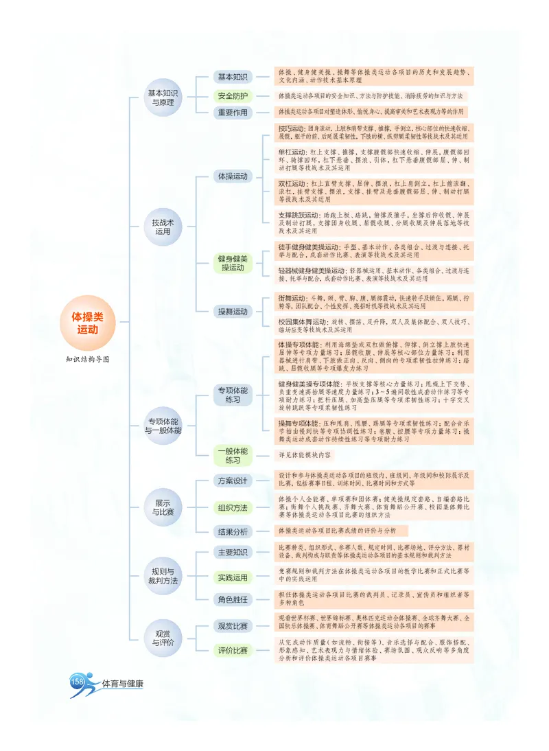 沪教版体育全一册高清教材_4-教培资料-26年最新资料-同步更新_初中高中教资_03科三专项（进去保存报考的学科即可）_02科三专项（笔记真题思维导图教学设计版本二）