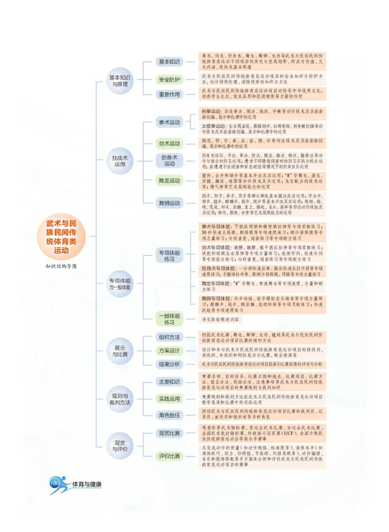 沪教版体育全一册高清教材_4-教培资料-26年最新资料-同步更新_初中高中教资_03科三专项（进去保存报考的学科即可）_02科三专项（笔记真题思维导图教学设计版本二）